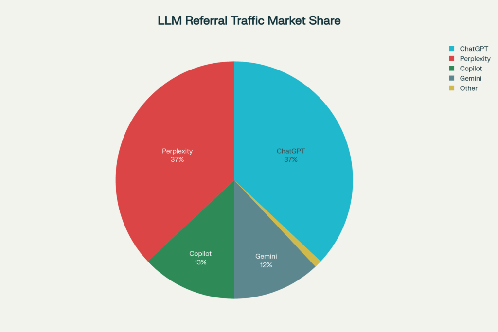 Pie chart titled "LLM Referral Traffic Market Share" showing ChatGPT at 37%, Perplexity at 37%, Copilot at 13%, and Gemini at 12%.