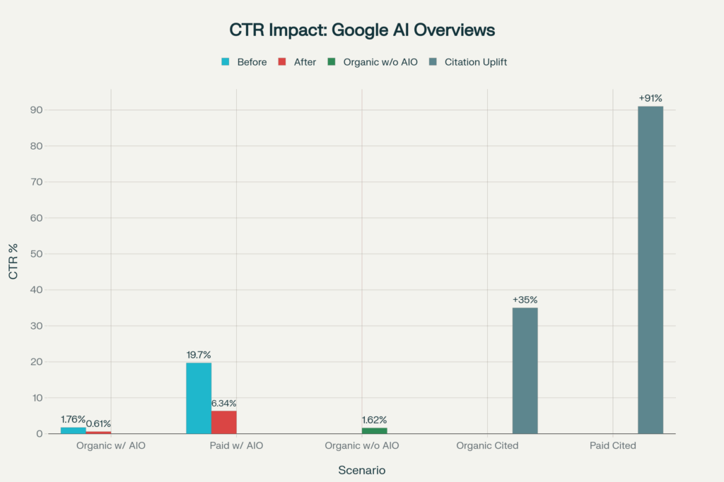 Bar chart titled "CTR Impact: Google AI Overviews" demonstrating a drop in organic CTR from 1.76% to 0.61% with AI, and showing a 35% click uplift for organic citations and a 91% uplift for paid citations.